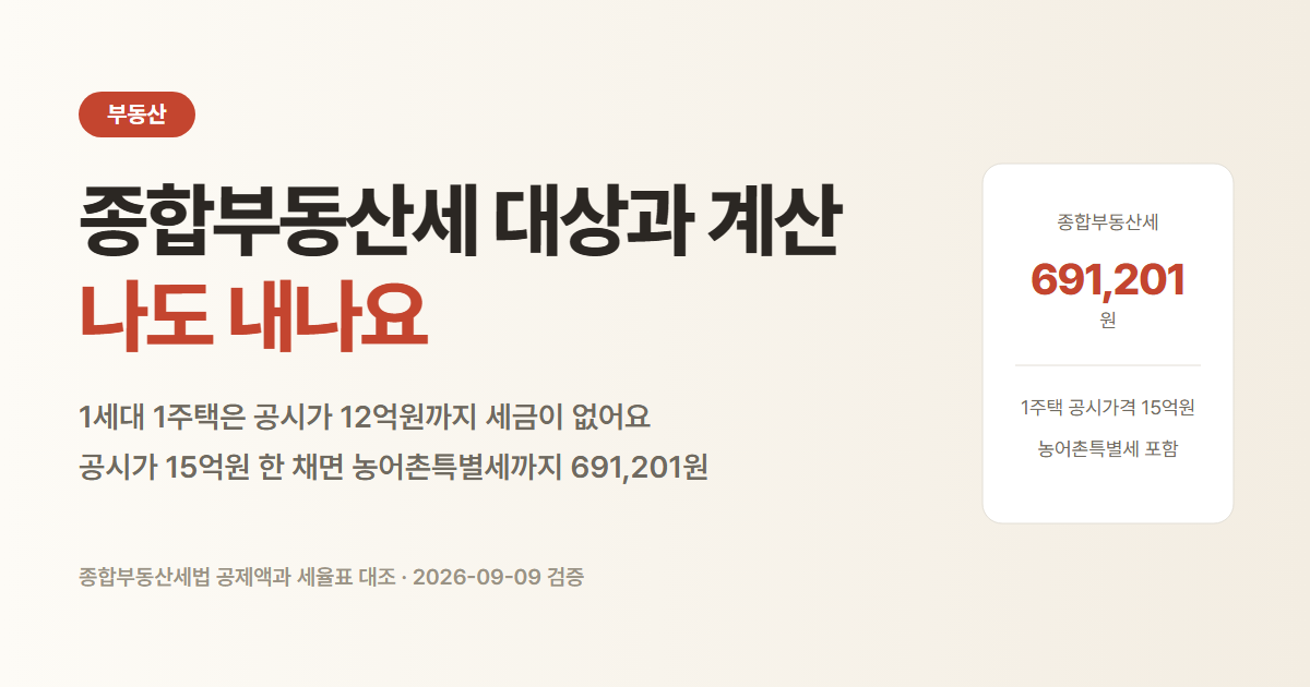 종합부동산세 계산. 공시가격 15억원인 1주택은 691,201원