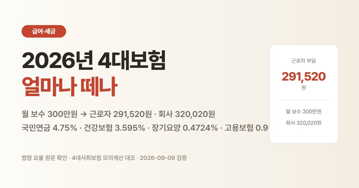 2026년 4대보험 요율. 월 보수 300만원이면 근로자 291,520원, 회사 320,020원