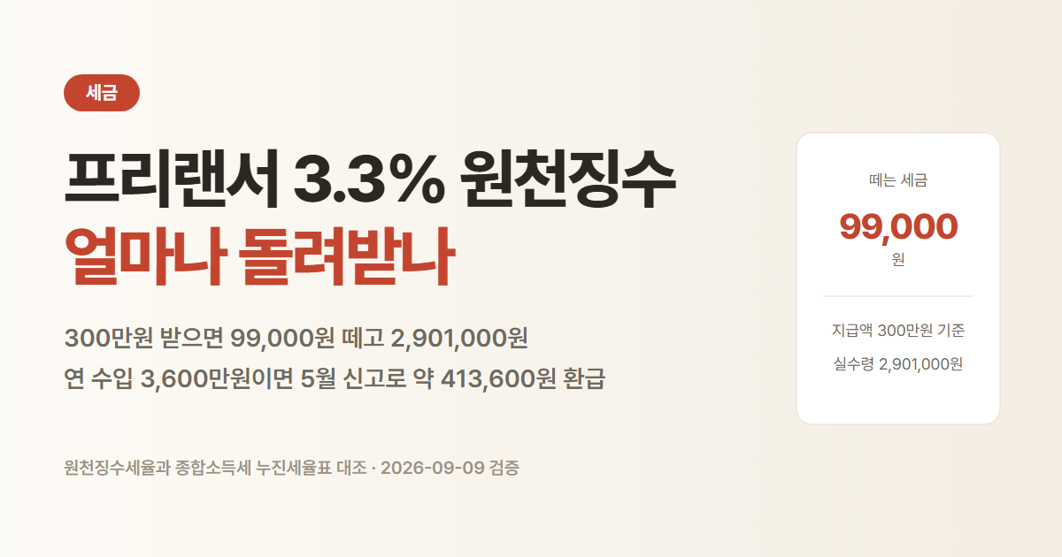 프리랜서 3.3% 원천징수. 300만원을 받으면 99,000원을 떼고 2,901,000원이 들어와요