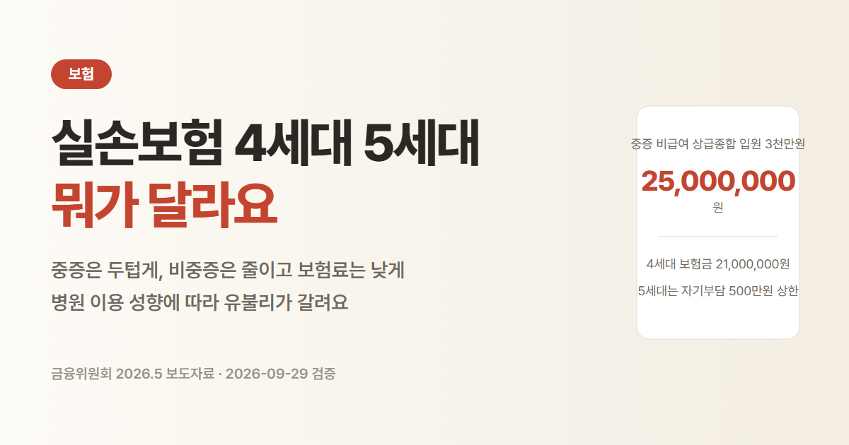 실손보험 중증 비급여 상급종합병원 입원 3천만원이면 4세대 보험금 21,000,000원, 5세대 25,000,000원