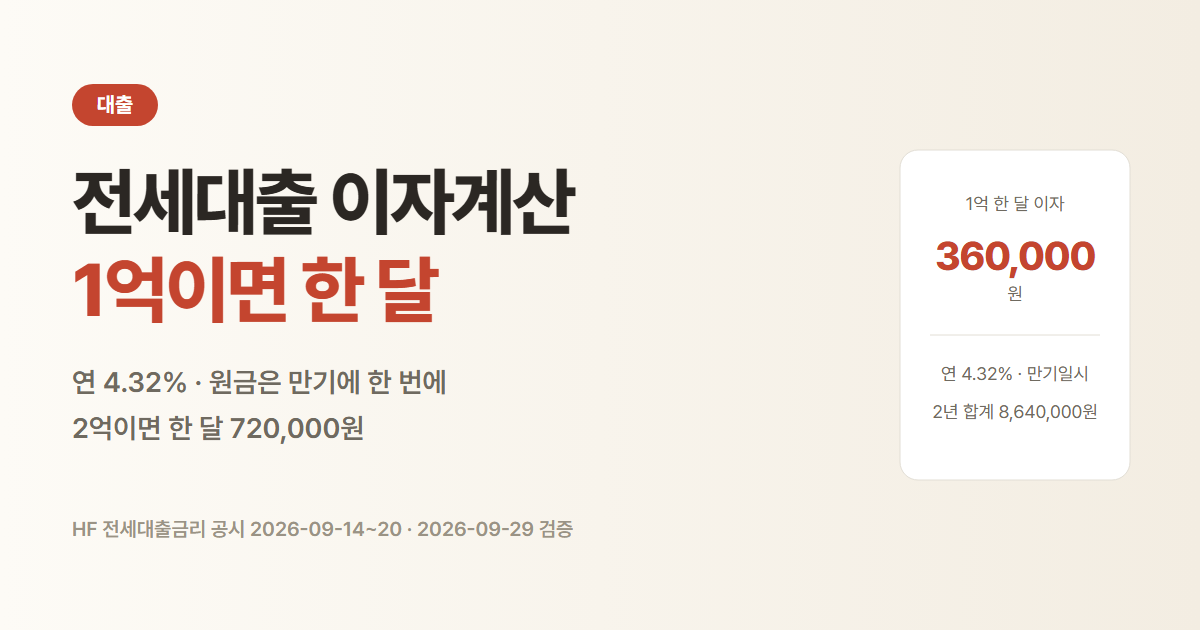 전세대출 이자계산. 1억을 연 4.32%로 빌리면 한 달 이자 360,000원, 2억이면 720,000원