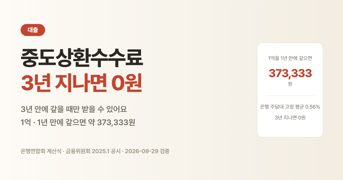 중도상환수수료 계산 방법. 3년이 지나면 부과 금지, 1억을 1년 만에 갚으면 은행 평균 0.56% 기준 약 373,333원
