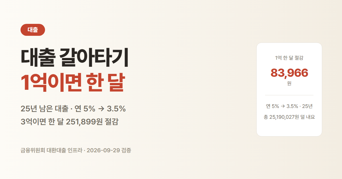 대환대출 조건과 방법. 25년 남은 1억 대출을 연 5%에서 3.5%로 갈아타면 한 달 83,966원 절감