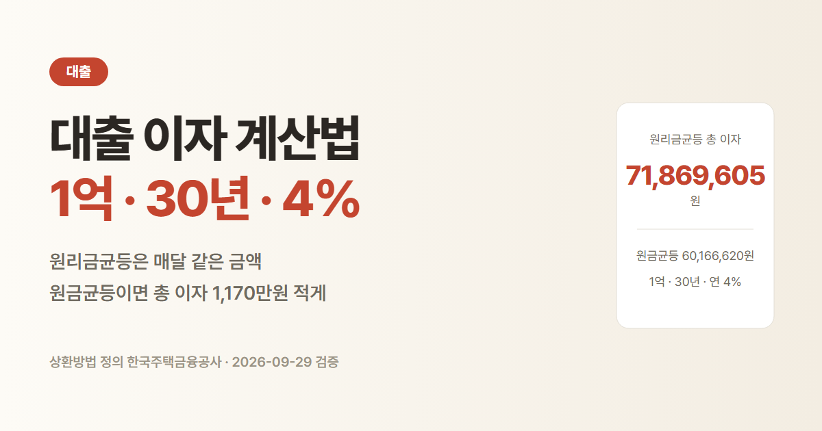 대출 이자 계산법 공식. 1억을 30년 연 4%로 빌리면 원리금균등 총 이자 71,869,605원, 원금균등 60,166,620원