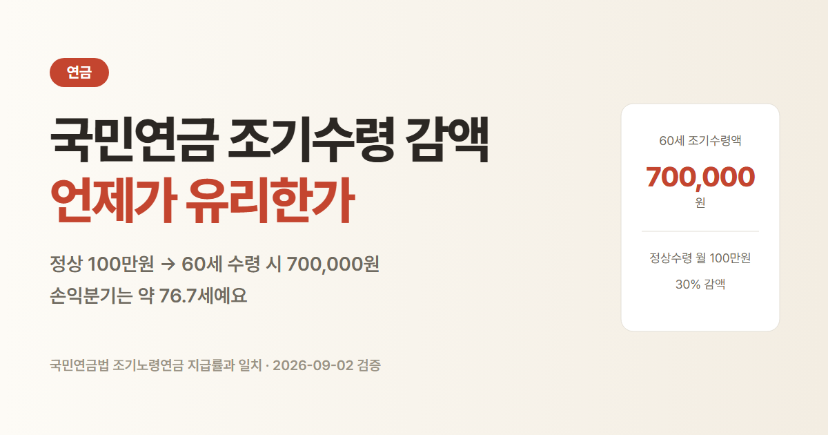 국민연금 조기수령 감액. 정상 100만원이면 60세에 700,000원