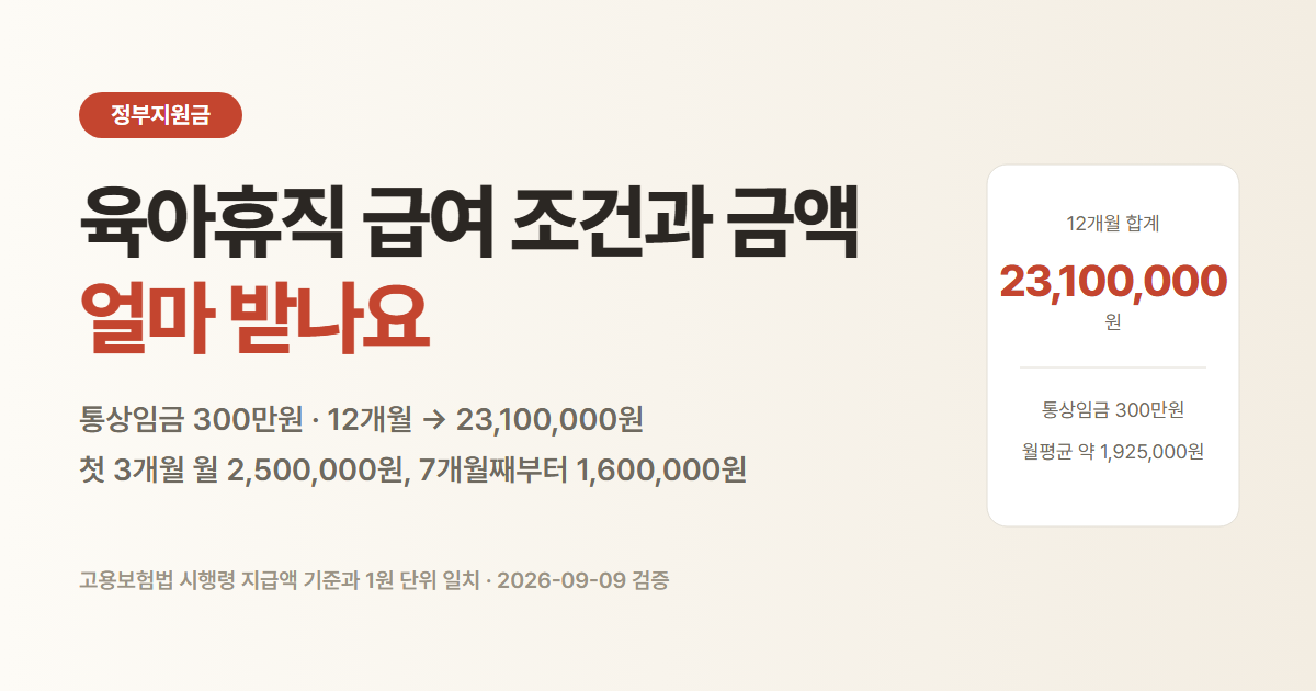 육아휴직 급여. 통상임금 300만원이면 12개월 동안 23,100,000원