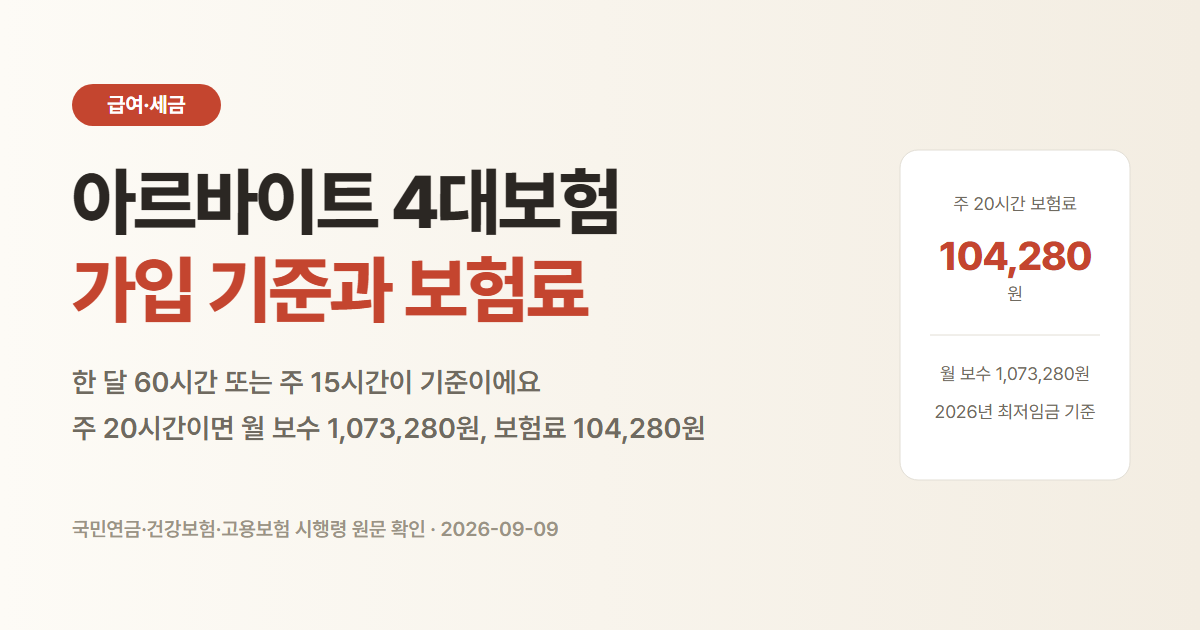아르바이트 4대보험 가입 기준. 주 20시간이면 월 보수 1,073,280원에 보험료 104,280원
