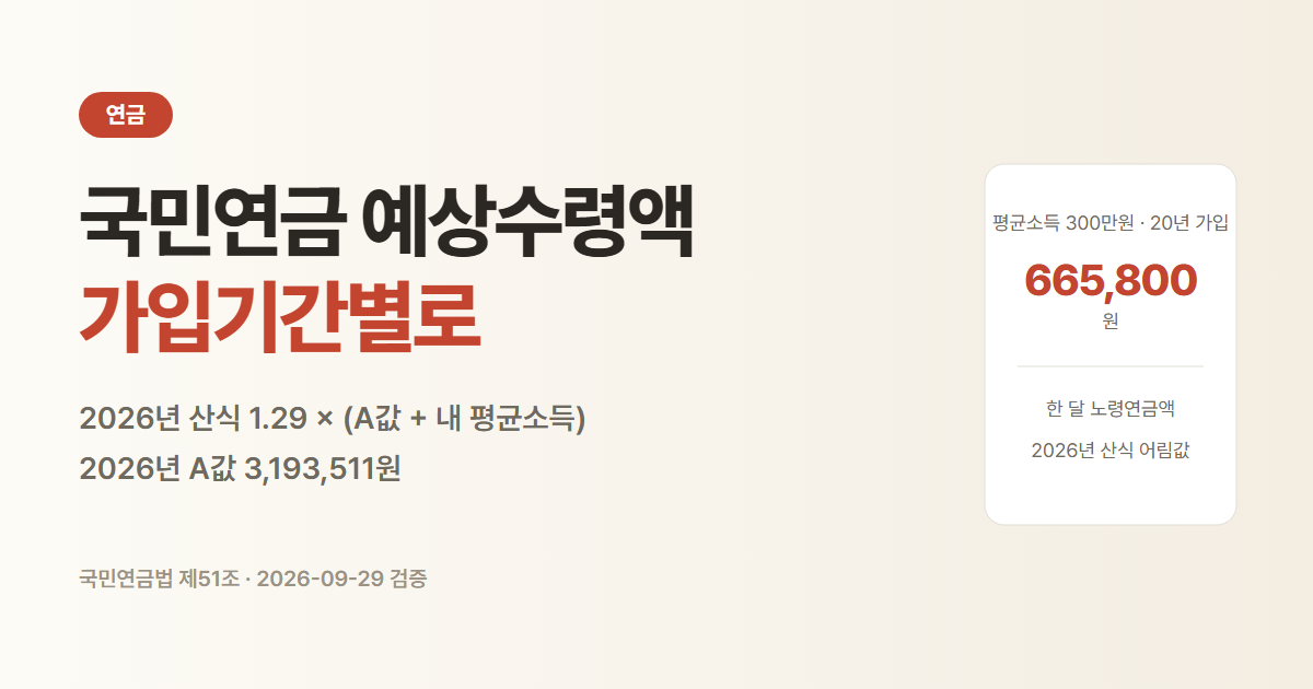 국민연금 예상수령액, 평균소득 300만원으로 20년 가입하면 2026년 산식 어림값으로 월 665,800원
