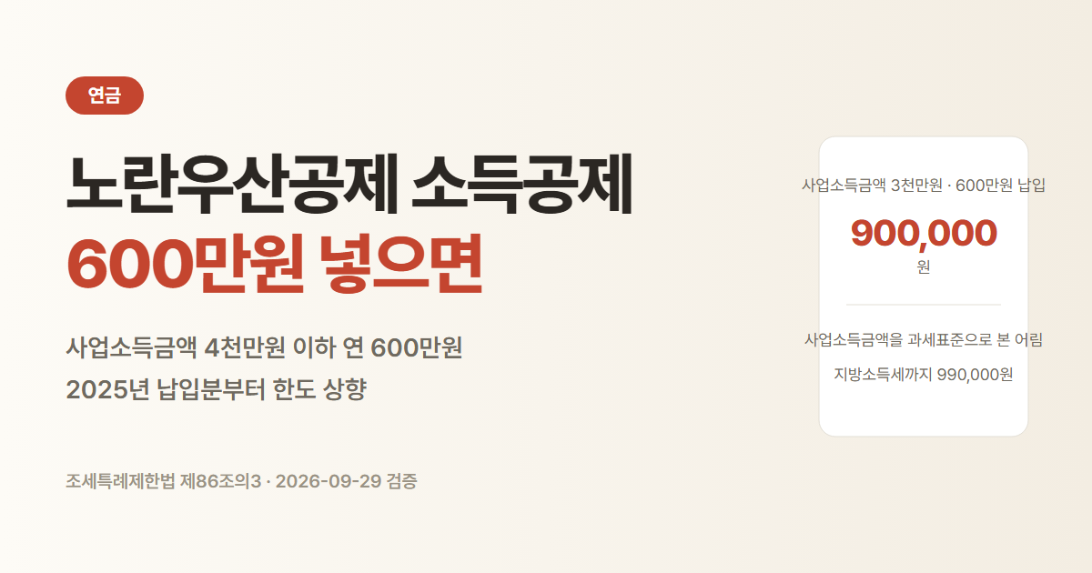 노란우산공제 사업소득금액 3천만원, 600만원 납입 시 줄어드는 소득세 어림 900,000원