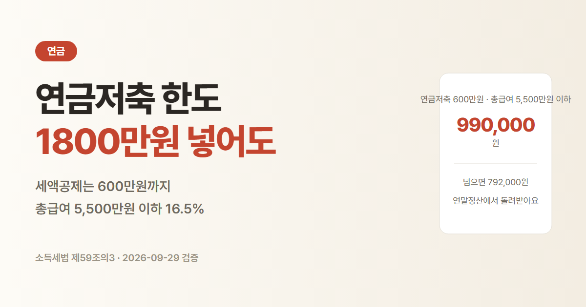 연금저축 세액공제 600만원, 총급여 5,500만원 이하면 990,000원을 돌려받아요
