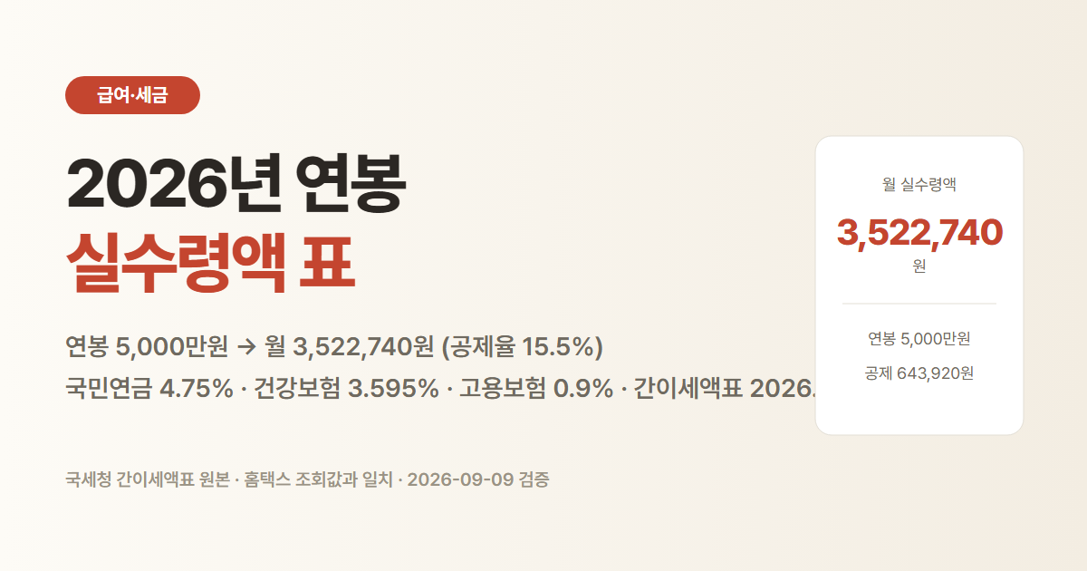 2026년 연봉 실수령액 표. 연봉 5,000만원이면 월 3,522,740원, 1억이면 월 6,471,100원