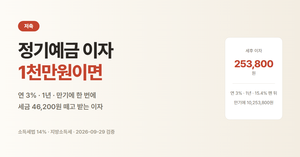 정기예금 이자 계산 방법. 1천만원을 연 3%로 1년 넣으면 세후 이자 253,800원