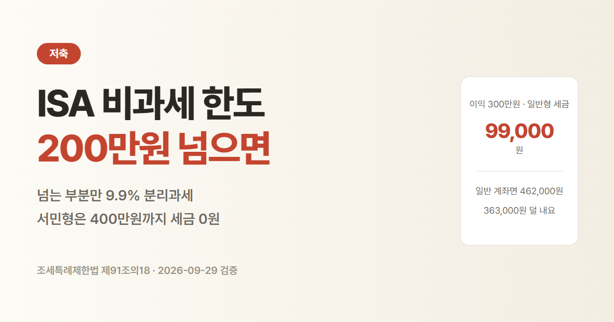 ISA 비과세 한도 200만원. 이익 300만원이면 일반형 ISA 세금 99,000원, 일반 계좌 462,000원