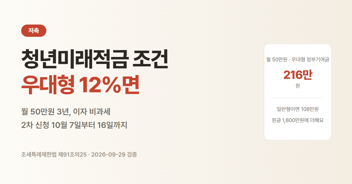 청년미래적금 월 50만원 3년 납입 시 우대형 정부기여금 216만원, 일반형 108만원