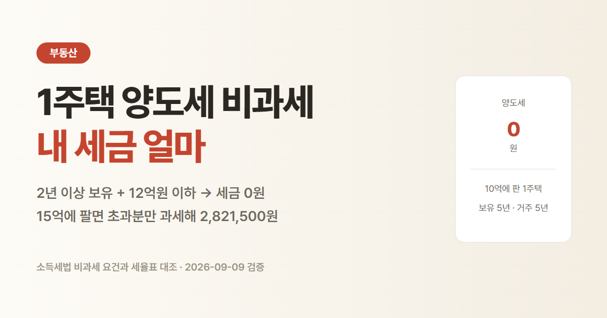 1주택 양도세 비과세 요건. 2년 이상 보유한 집을 12억원 이하로 팔면 세금이 없어요