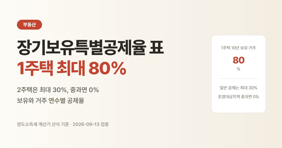양도세 장기보유특별공제율. 1주택은 최대 80%, 일반 공제는 최대 30%