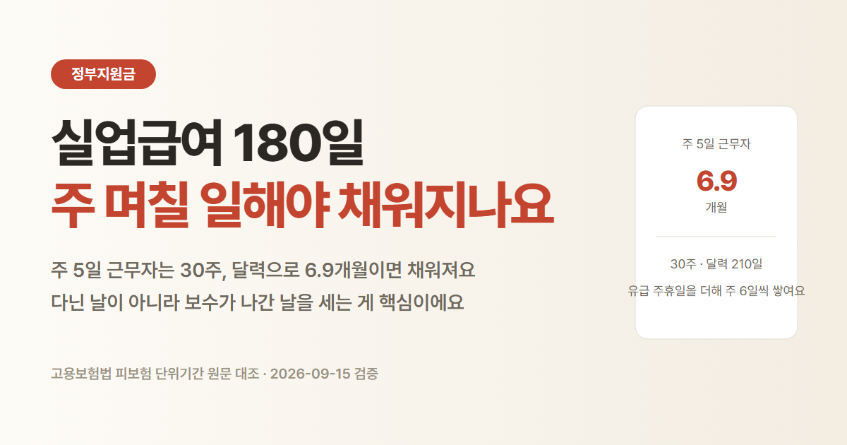 실업급여 180일 계산법. 주 5일 근무자는 6.9개월
