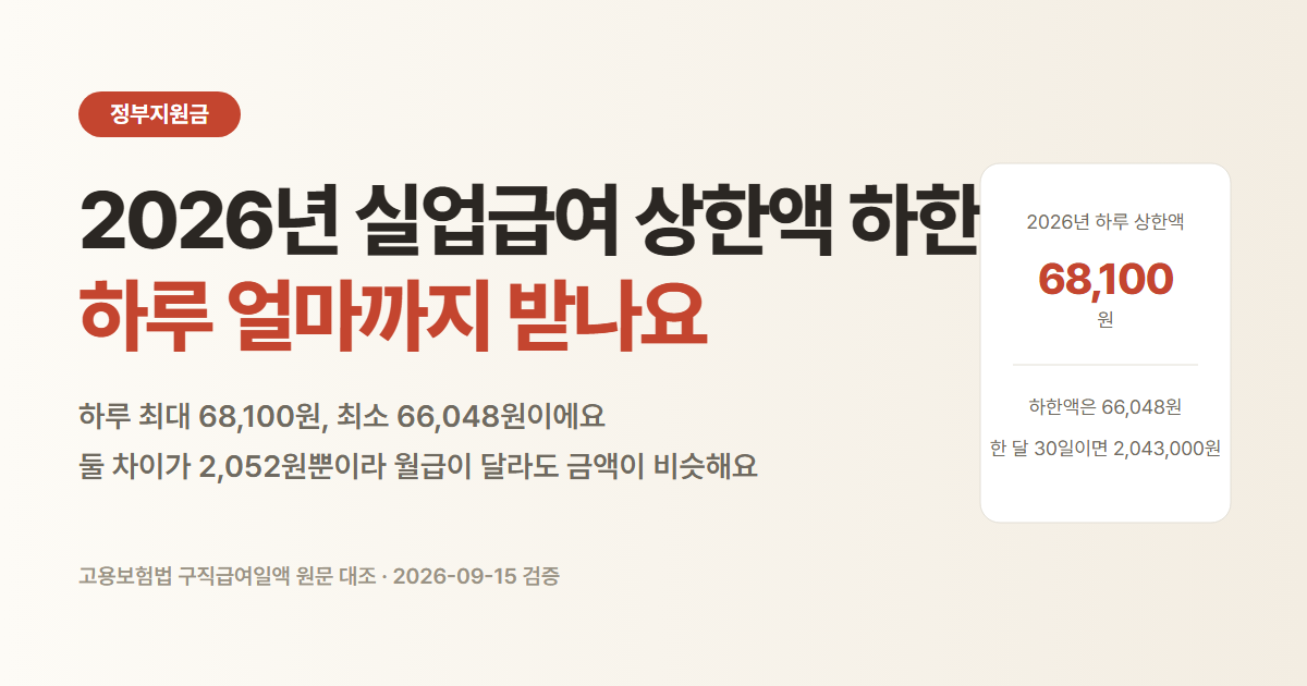 2026년 실업급여 상한액 68,100원과 하한액 66,048원