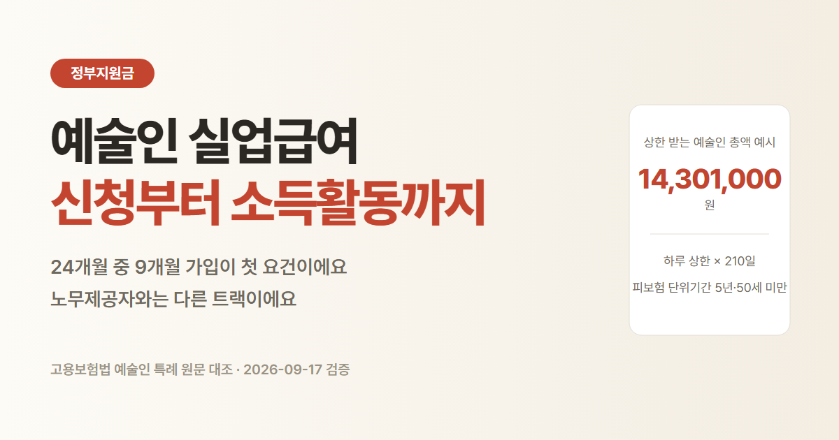 예술인 고용보험 실업급여 안내. 상한을 받고 피보험 단위기간 5년·50세 미만이면 14,301,000원