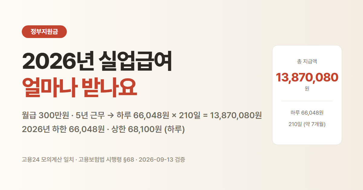 2026년 실업급여 얼마나 받나요. 월 급여 300만원 5년 근무면 하루 66,048원, 210일, 총 13,870,080원