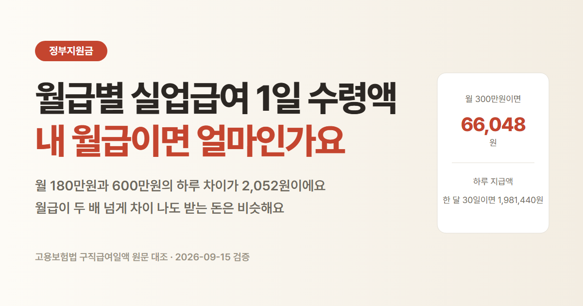 월급별 실업급여 1일 수령액 표. 월 300만원이면 하루 66,048원