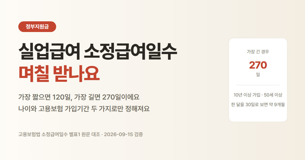 실업급여 소정급여일수 표. 가장 짧으면 120일, 가장 길면 270일