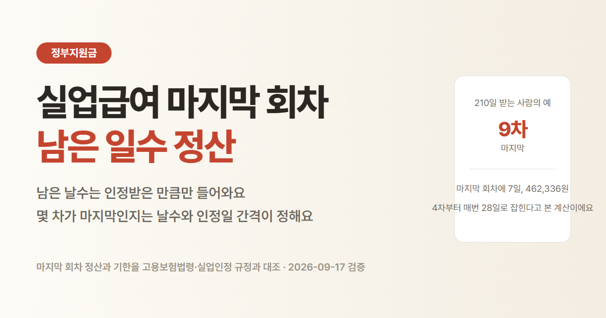 실업급여 마지막 회차. 인정받은 날수만큼 정산해서 지급