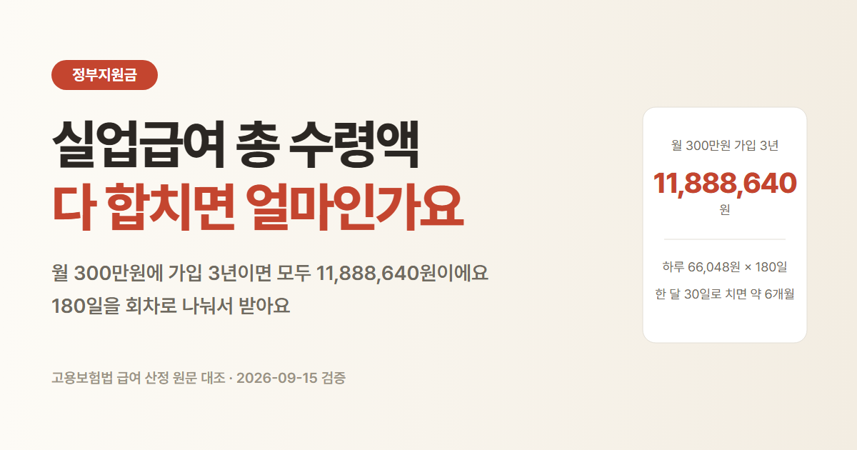 실업급여 총 수령액 계산. 월 300만원 가입 3년이면 11,888,640원